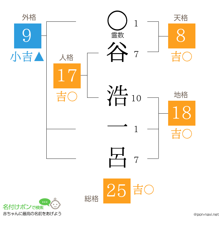 谷 浩一呂さんの姓名判断結果