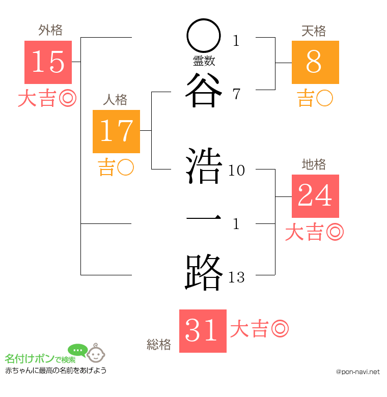 谷 浩一路さんの姓名判断結果