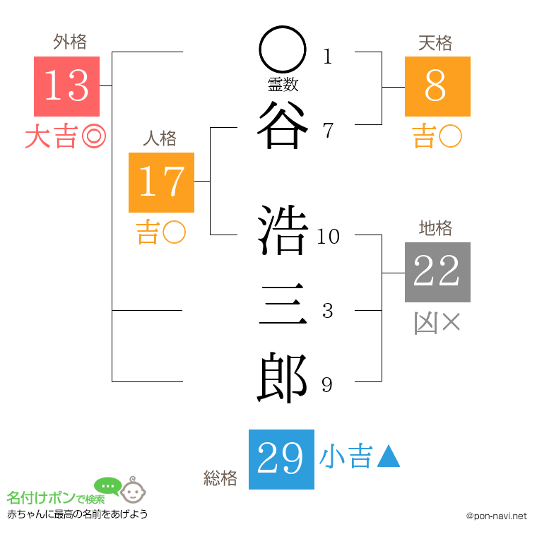 谷 浩三郎さんの姓名判断結果