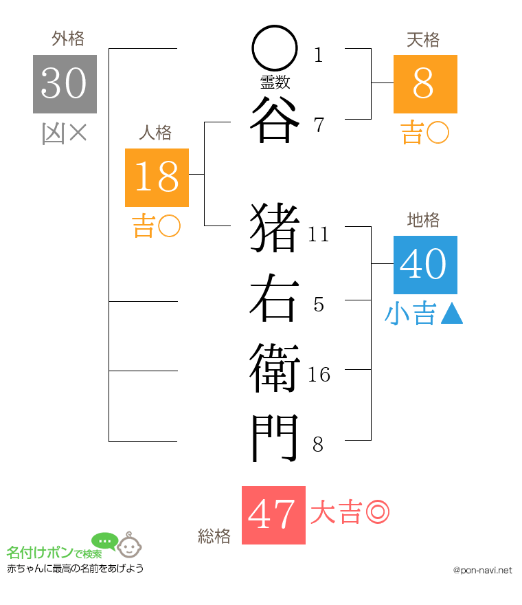 谷 猪右衛門さんの姓名判断結果