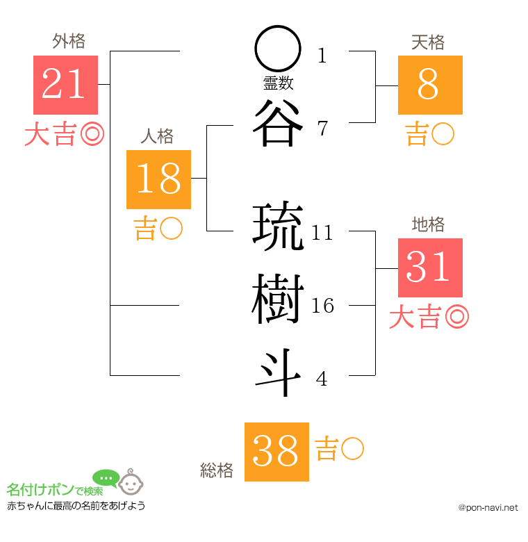 谷 琉樹斗さんの姓名判断結果