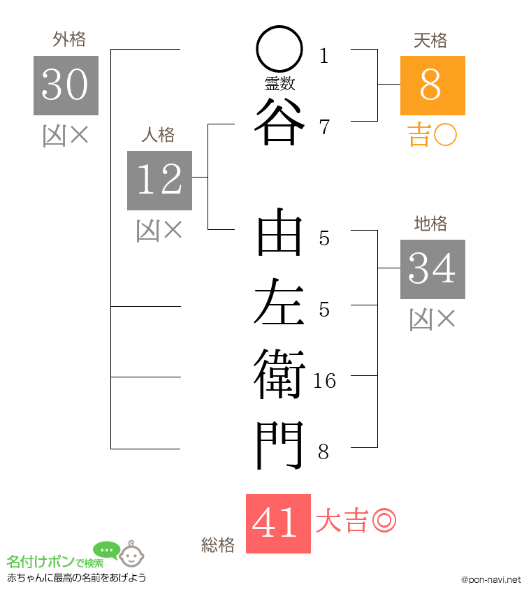 谷 由左衛門さんの姓名判断結果
