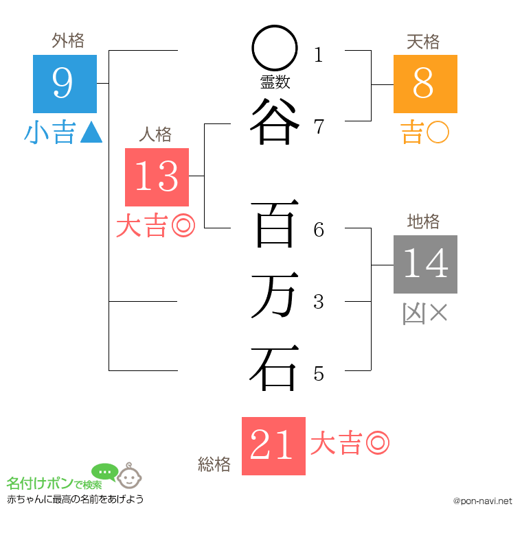 谷 百万石さんの姓名判断結果