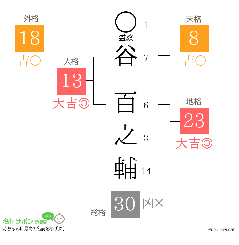 谷 百之輔さんの姓名判断結果