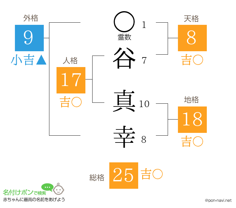 谷 真幸さんの姓名判断結果