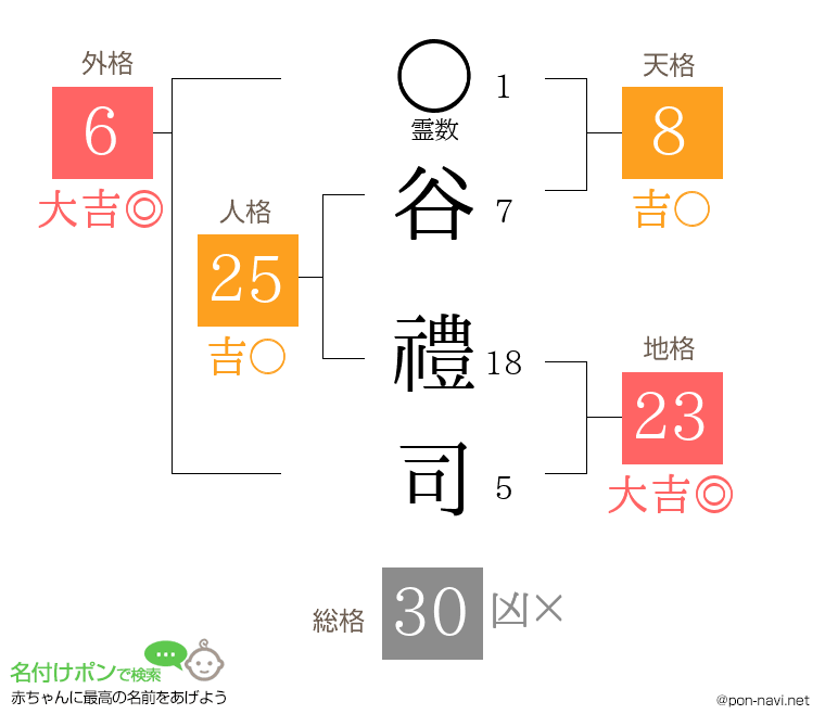 谷 禮司さんの姓名判断結果