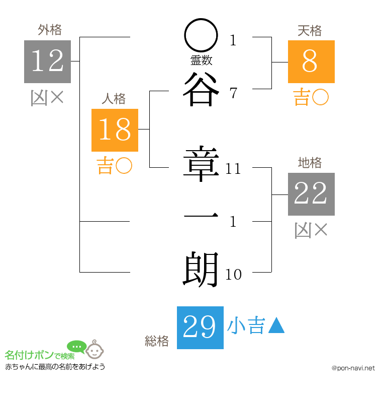 谷 章一朗さんの姓名判断結果