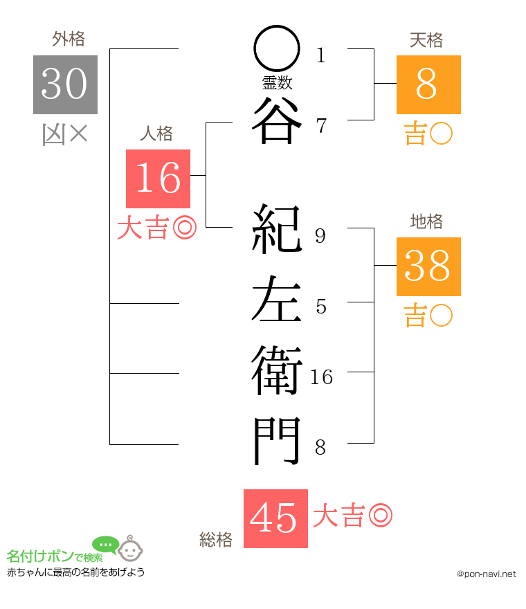 谷 紀左衛門さんの姓名判断結果