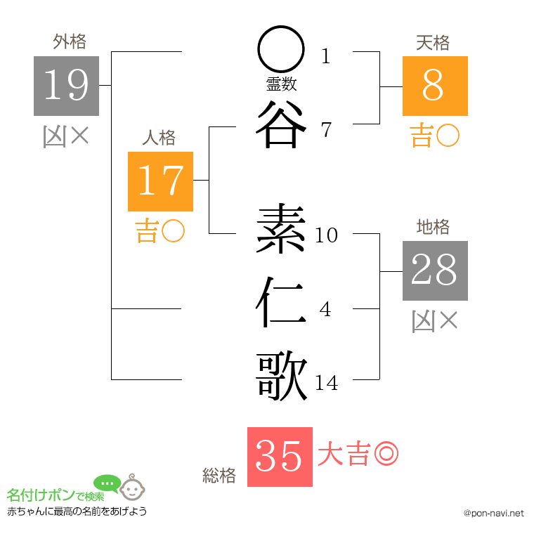 谷 素仁歌さんの姓名判断結果
