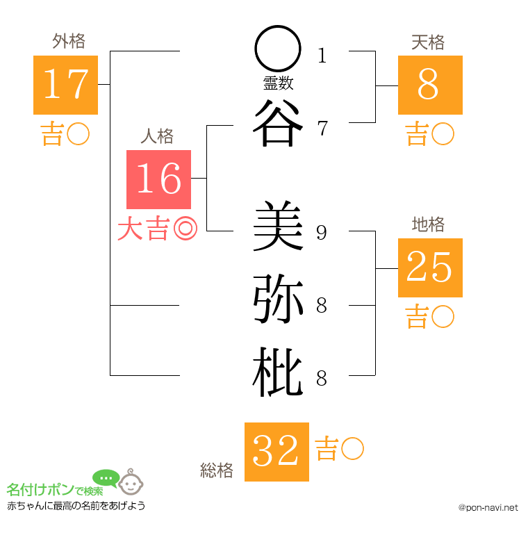 谷 美弥枇さんの姓名判断結果