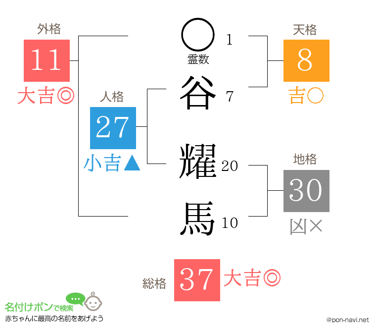 谷 耀馬さんの姓名判断結果