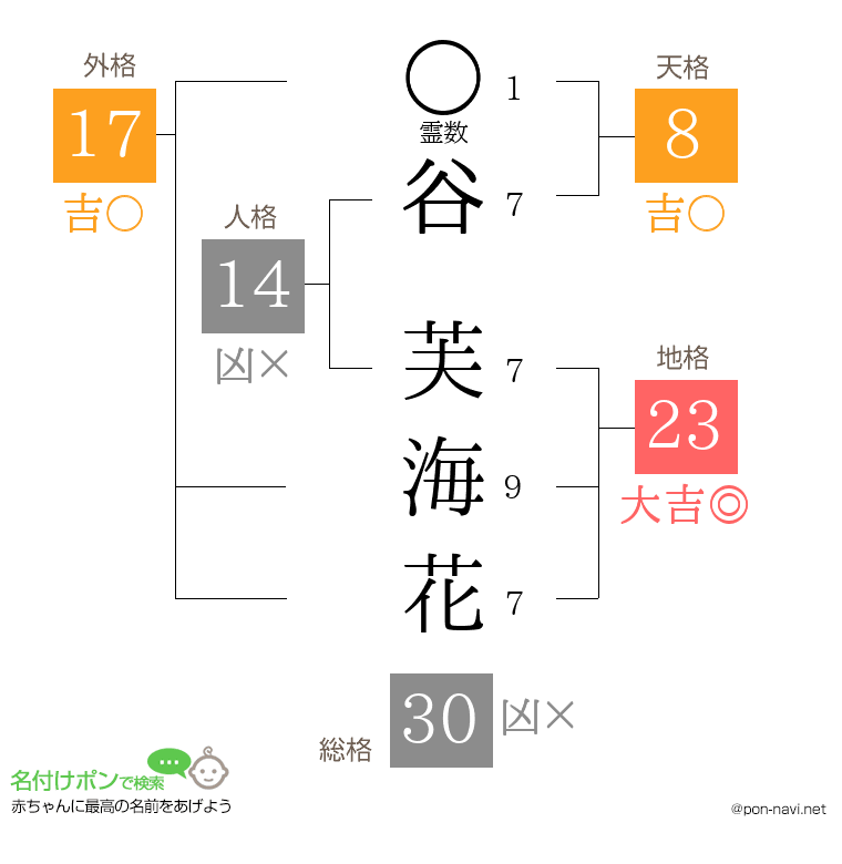 谷 芙海花さんの姓名判断結果