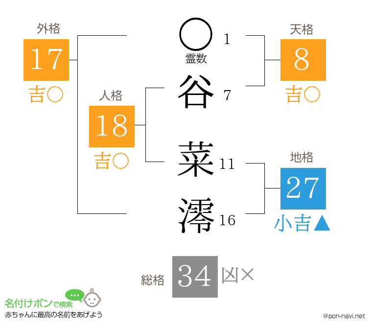 谷 菜澪さんの姓名判断結果