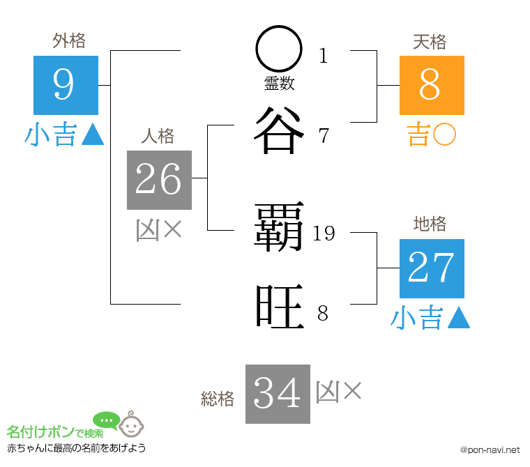 谷 覇旺さんの姓名判断結果
