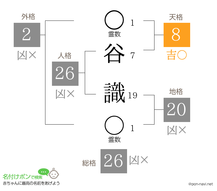 谷 識さんの姓名判断結果