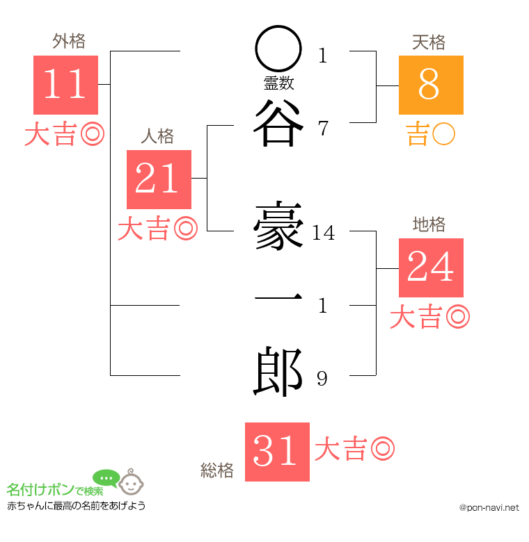 谷 豪一郎さんの姓名判断結果