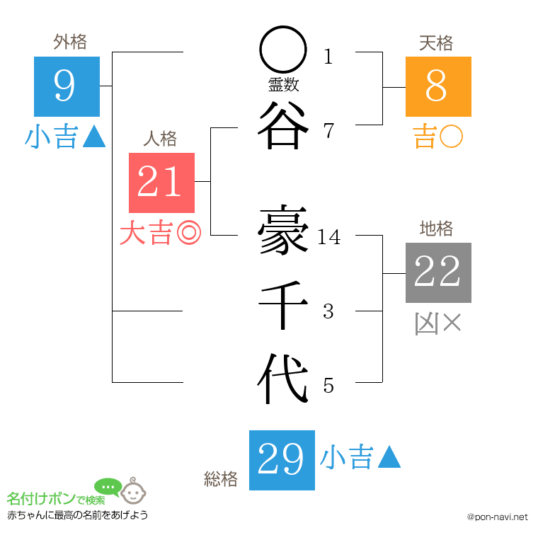 谷 豪千代さんの姓名判断結果