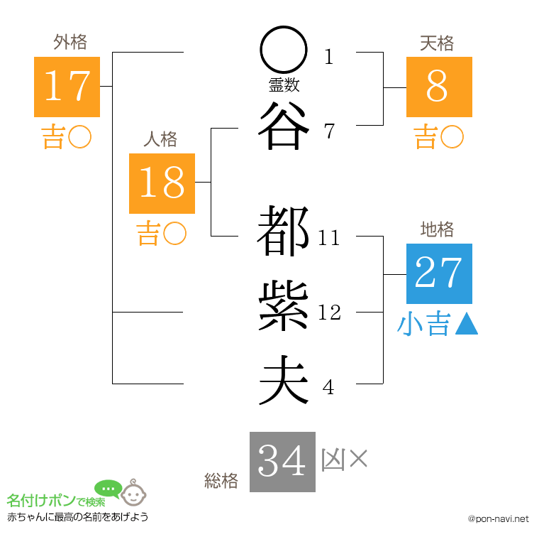 谷 都紫夫さんの姓名判断結果