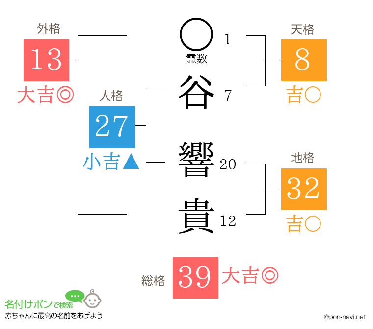 谷 響貴さんの姓名判断結果