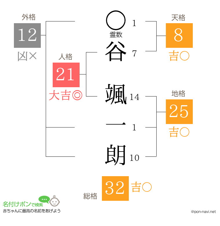 谷 颯一朗さんの姓名判断結果