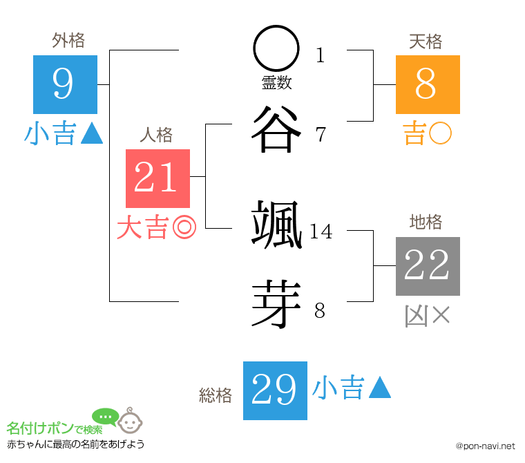 谷 颯芽さんの姓名判断結果