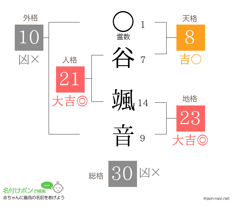 谷 颯音さんの姓名判断結果