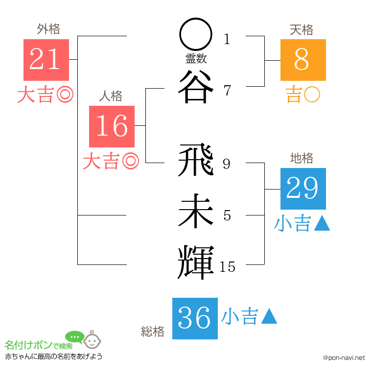 谷 飛未輝さんの姓名判断結果