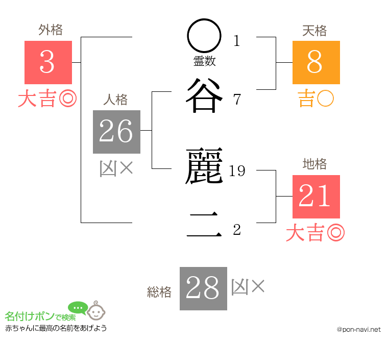 谷 麗二さんの姓名判断結果