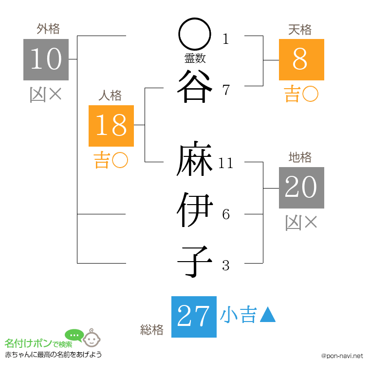 谷 麻伊子さんの姓名判断結果