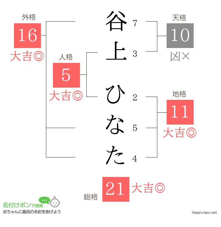 谷上 ひなたさんの姓名判断結果