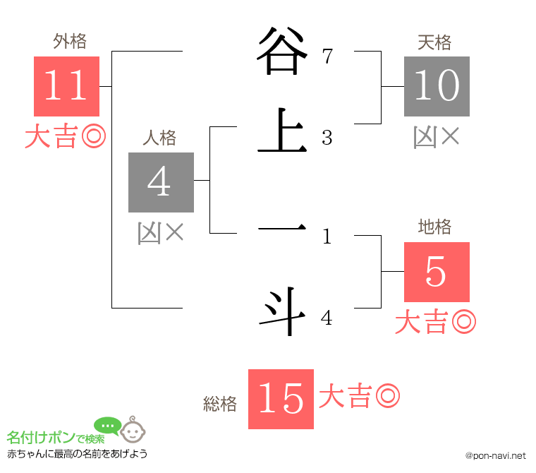 谷上 一斗さんの姓名判断結果