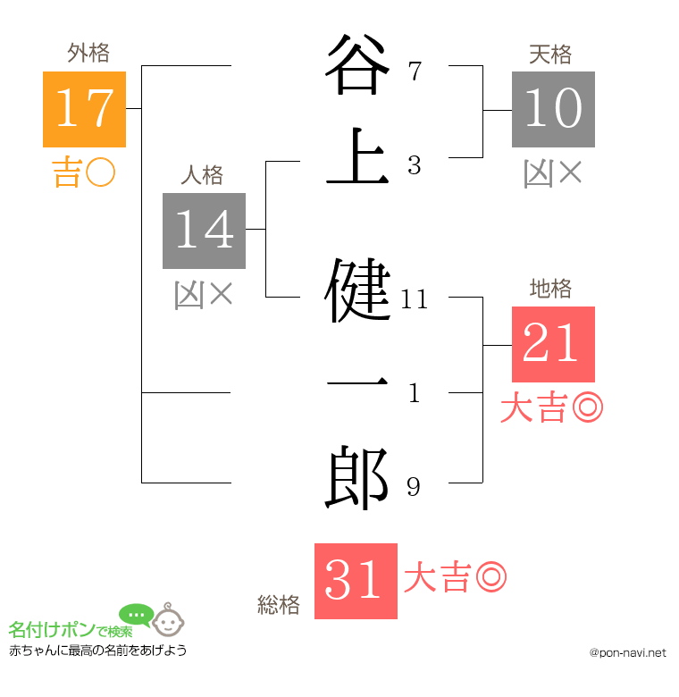 谷上 健一郎さんの姓名判断結果