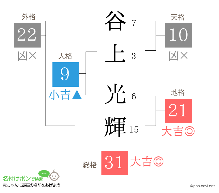 谷上 光輝さんの姓名判断結果