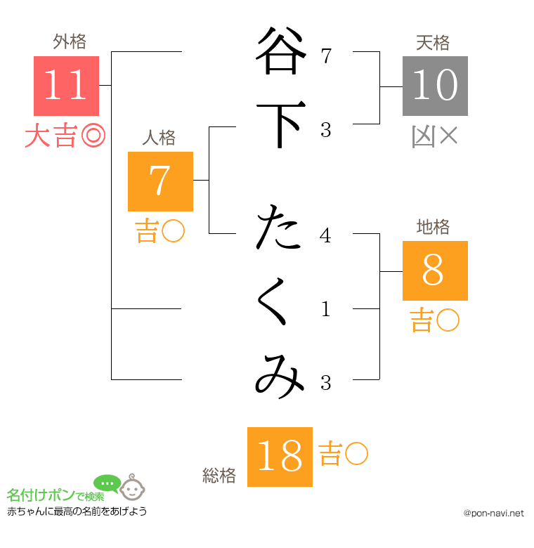 谷下 たくみさんの姓名判断結果