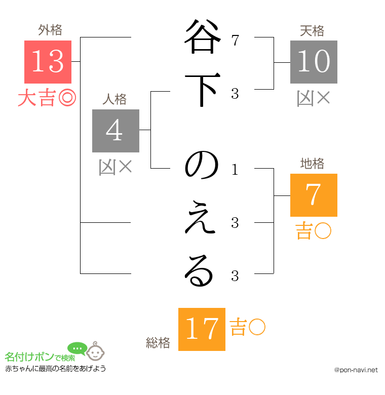 谷下 のえるさんの姓名判断結果