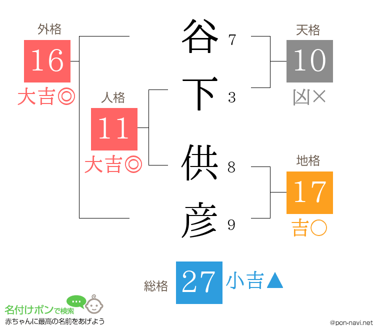谷下 供彦さんの姓名判断結果