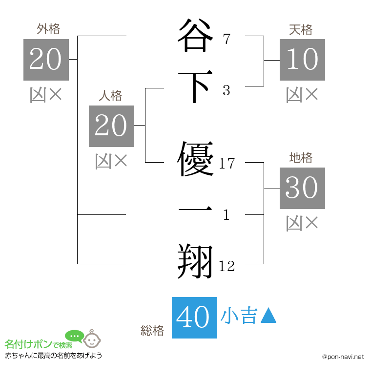 谷下 優一翔さんの姓名判断結果