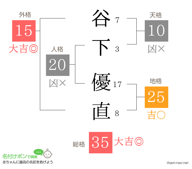 谷下 優直さんの姓名判断結果