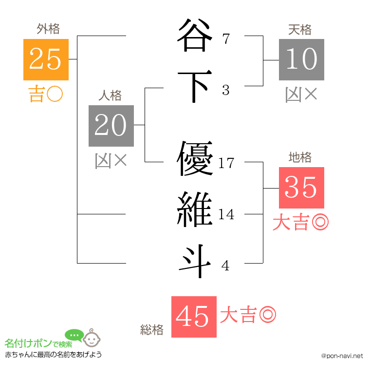 谷下 優維斗さんの姓名判断結果