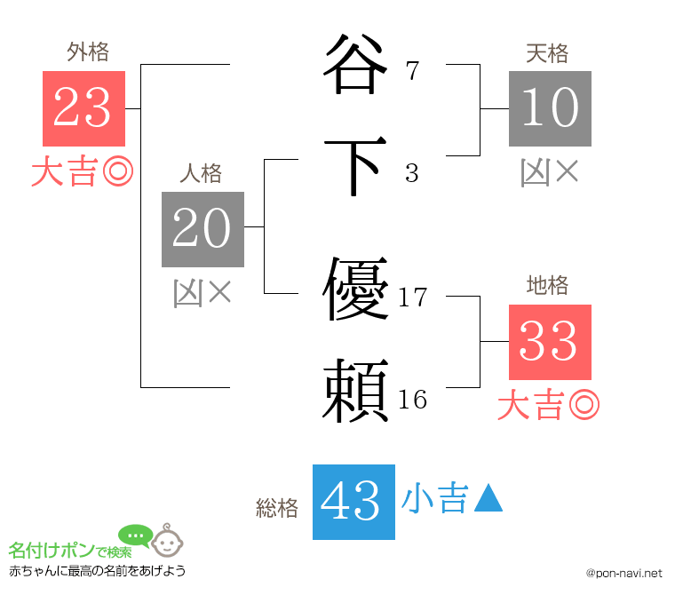 谷下 優頼さんの姓名判断結果