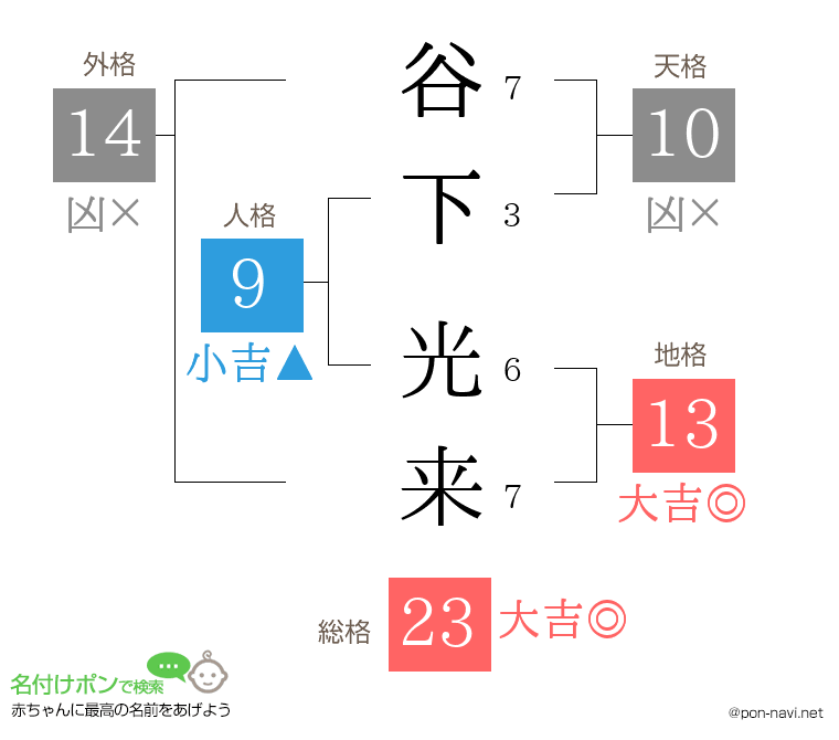 谷下 光来さんの姓名判断結果