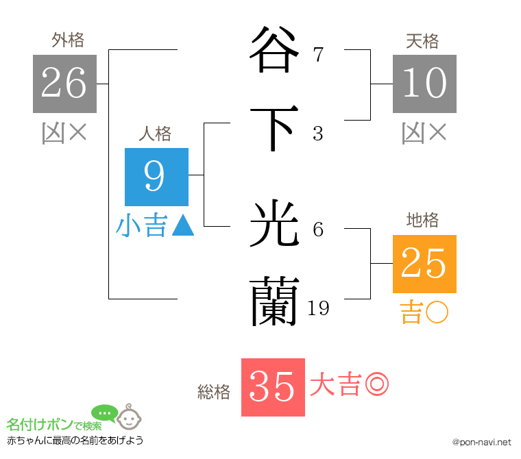 谷下 光蘭さんの姓名判断結果