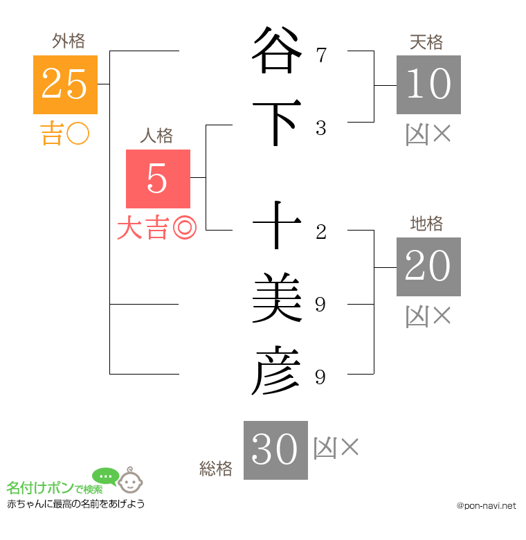 谷下 十美彦さんの姓名判断結果