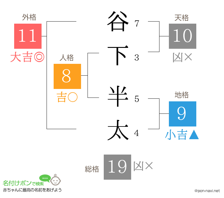 谷下 半太さんの姓名判断結果