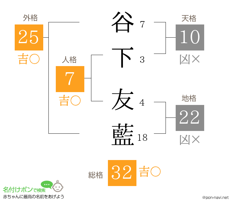 谷下 友藍さんの姓名判断結果