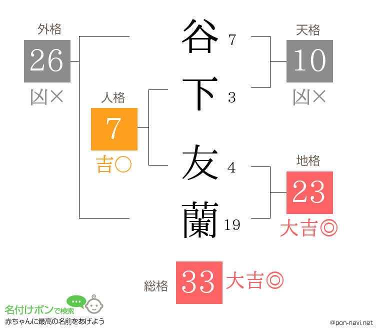 谷下 友蘭さんの姓名判断結果