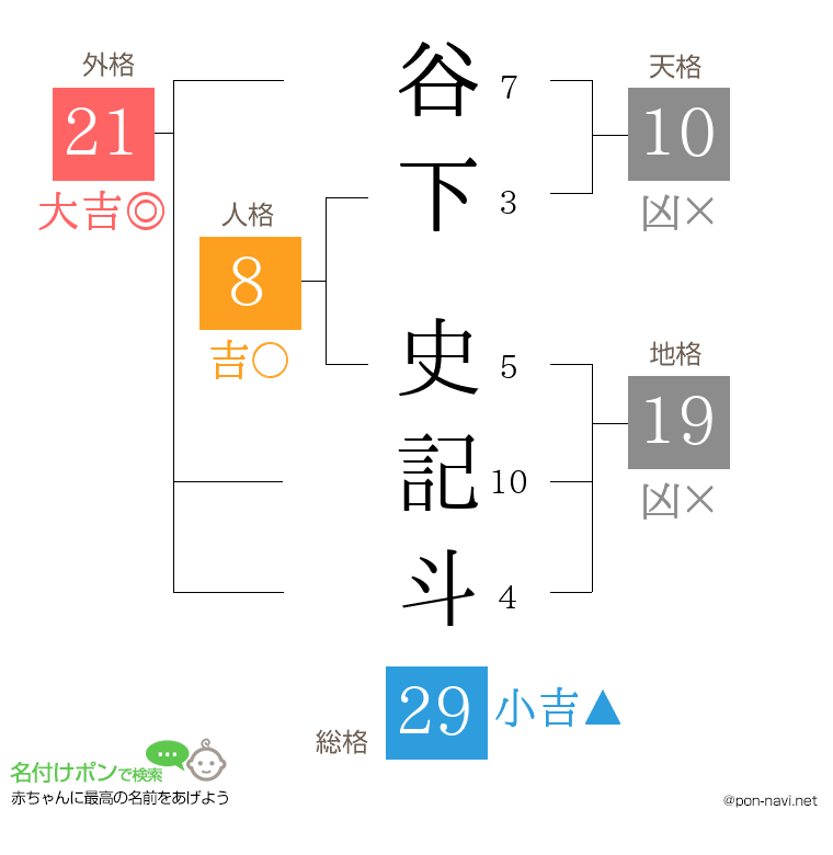 谷下 史記斗さんの姓名判断結果