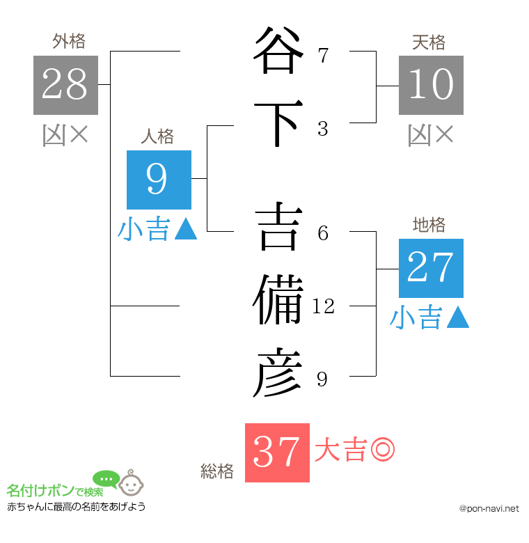 谷下 吉備彦さんの姓名判断結果