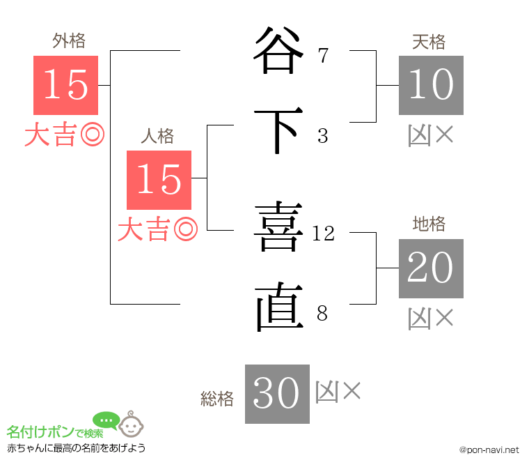 谷下 喜直さんの姓名判断結果