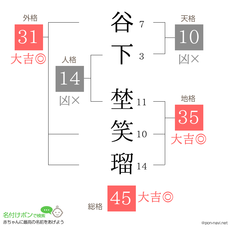 谷下 埜笑瑠さんの姓名判断結果